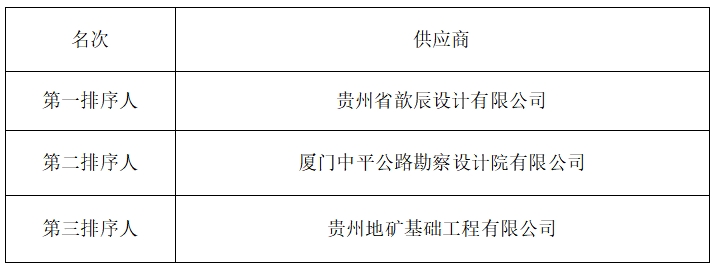 寧都縣城南片區(qū)時(shí)代中心綜合開發(fā)項(xiàng)目k01地塊勘查工程中標(biāo)候選人公示